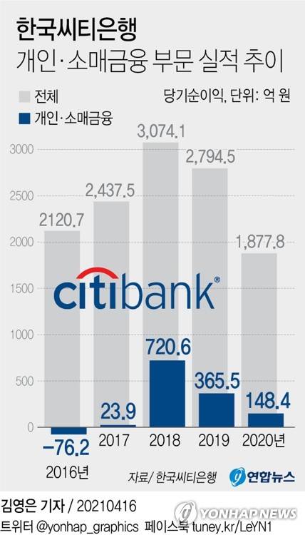 [그래픽] 한국씨티은행 개인·소매금융 부문 실적 추이 (서울=연합뉴스) 김영은 기자 = 한국씨티은행이 우리나라에서 개인 대상 소매금융 사업을 철수하기로 했다.      16일 한국씨티은행 사업보고서에 따르면 개인·소매 금융 부문 당기순이익은 2018년 721억원에서 2019년 365억원, 2020년 148억원으로 매년 50% 이상 줄었다.      0eun@yna.co.kr      페이스북 tuney.kr/LeYN1 트위터 @yonhap_graphics