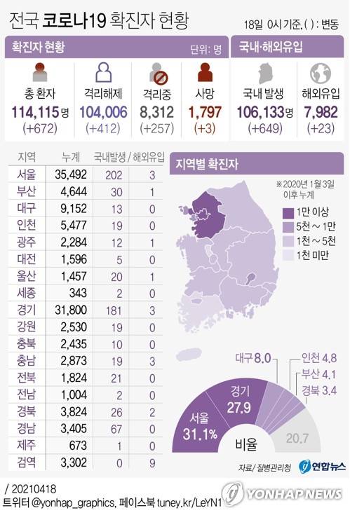 [그래픽] 전국 코로나19 확진자 현황 (서울=연합뉴스) 박영석 기자 = 국내 신종 코로나바이러스 감염증(코로나19) 확산세가 지속하면서 18일 신규 확진자 수는 600명대 후반을 나타냈다.      중앙방역대책본부는 이날 0시 기준으로 코로나19 신규 확진자가 672명 늘어 누적 11만4천115명이라고 밝혔다.      zeroground@yna.co.kr      트위터 @yonhap_graphics  페이스북 tuney.kr/LeYN1