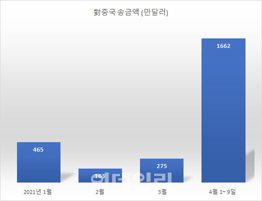 B시중은행의 올해 월별 대 중국 송금액