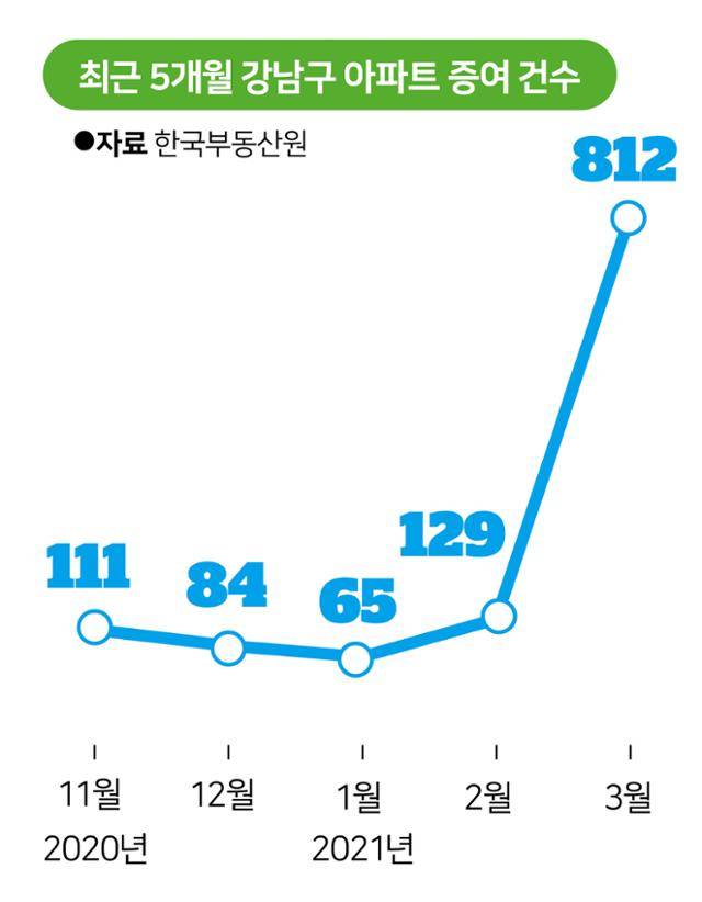 최근 5개월 서울 강남구 아파트 증여 건수. 그래픽=박구원 기자