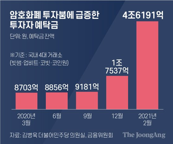 암호화폐 투자붐에 급증한 투자자 예탁금. 그래픽=차준홍 기자 cha.junhong@joongang.co.kr