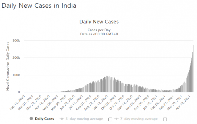 ▲인도의 최근 2차 대유행 상황. ⓒworldometers
