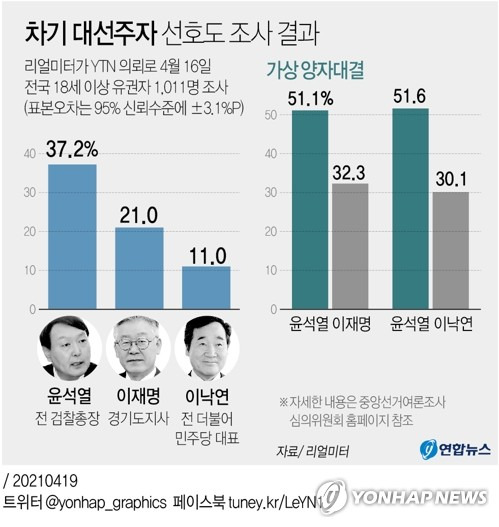 [그래픽] 차기 대선주자 선호도 조사 결과 (서울=연합뉴스) 이재윤 기자 = 리얼미터가 YTN 의뢰로 지난 16일 전국 18세 이상 1천11명을 상대로 가상 양자대결 조사를 벌인 결과, 윤석열 전 검찰총장은 51.1%로 이재명 경기지사(32.3%)에 앞섰다.      차기 대선주자 선호도 조사에서는 윤 전 총장이 37.2%, 이 지사가 21.0%로 나타났다. 이 전 대표는 11.0%를 기록했다.      yoon2@yna.co.kr      트위터 @yonhap_graphics  페이스북 tuney.kr/LeYN1