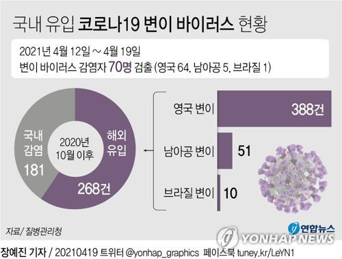 [그래픽] 국내 유입 코로나19 변이 바이러스 현황 (서울=연합뉴스) 장예진 기자 = jin34@yna.co.kr