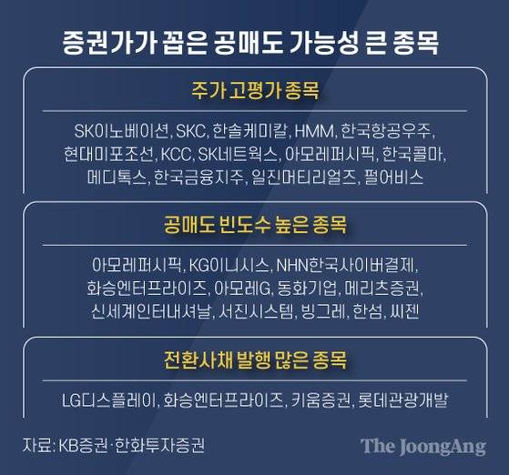 증권가가 꼽은 공매도 가능성 큰 종목. 그래픽=차준홍 기자 cha.junhong@joongang.co.kr