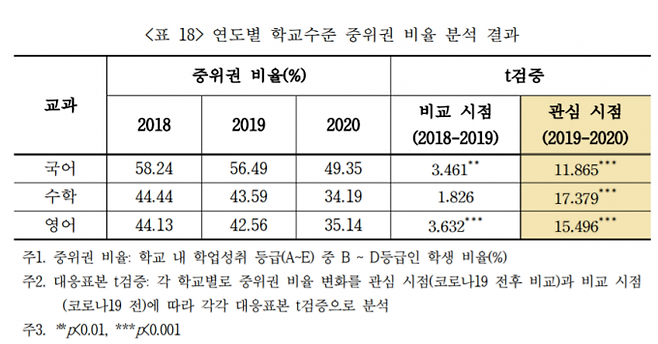 연도별 학교수준 중위권 비율 분석 결과 [코로나19 전후, 중학교 학업성취 등급 분포를 통해 살펴본 학교 내 학력격차 실태 분석/서울교육정책연구소]