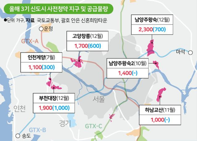 올해 3기 신도시 사전청약 지구 및 공급 물량. 그래픽=송정근 기자