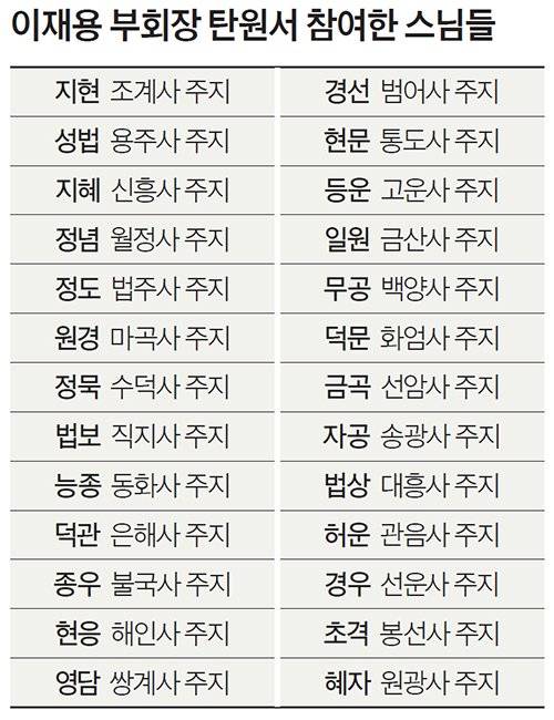 이재용 부회장 탄원서 참여한 스님들