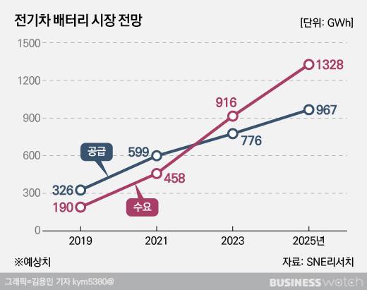 배터리 시장 전망/그래픽=김용민 기자 kym5380@