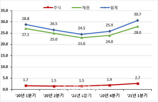 최근 5개 분기 일평균 증권결제대금 추이(표=한국예탁결제원 제공)