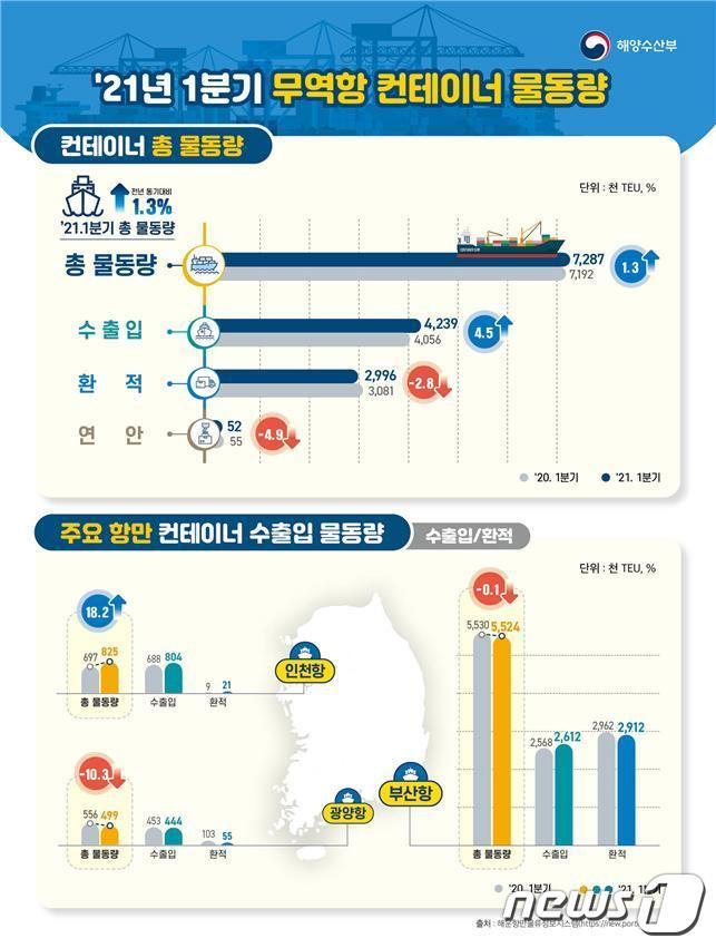 2021년 1분기 무역항 컨테이너 물동량(해양수상부 제공)© 뉴스1