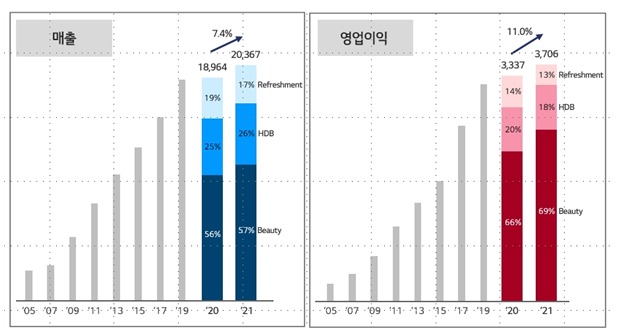 LG생활건강 실적.© 뉴스1