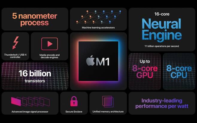 애플 M1칩의 성능과 특성을 설명한 애플의 홍보 그래픽.