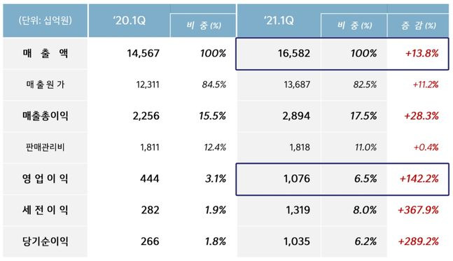 기아 2021년 1분기 실적ⓒ기아