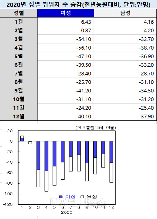 2020년 성별 취업자 수 증감(전년동원대비, 단위:만명) <자료:KDI>