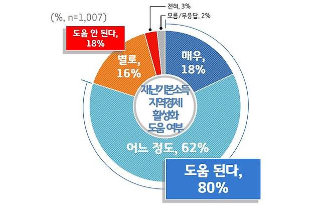 재난기본소득 지역경제 활성화 도움 여부