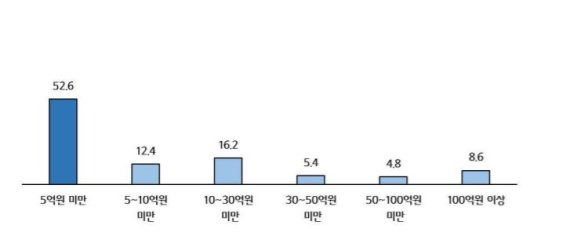 22일 중소기업중앙회의 '온라인 패션 플랫폼 입점업체 실태조사' 결과에 따르면 온라인 패션 플랫폼에 가입한 입점업체 대부분은 연간 매출액이 5억원 이하인 영세사업자인 것으로 나타났다. 중소기업중앙회 제공.