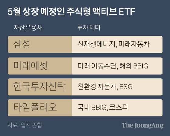 5월 상장 예정인 주식형 액티브 ETF. 그래픽=박경민 기자 minn@joongang.co.kr