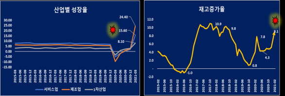 중국 산업별 성장률과 재고 증가율 /자료= 국가통계국, 중국경제금융연구소