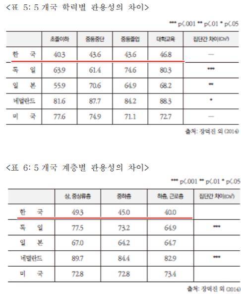 ▲출처 = '이중위험사회의 재난과 공공성: 한국, 일본, 미국, 네덜란드, 독일의 비교', 서울대학교 사회발전연구소(장덕진 외, 2014)