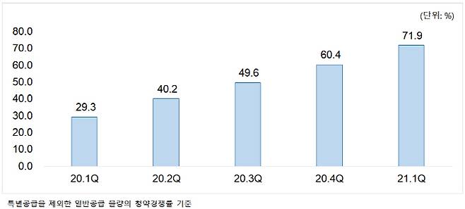 비조정대상지역의 분기별 1순위 청약 마감된 주택형 비중 [자료 = 부동산114]