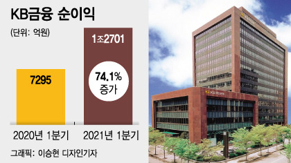 KB금융 순이익 추이/그래픽=이승현 디자인기자