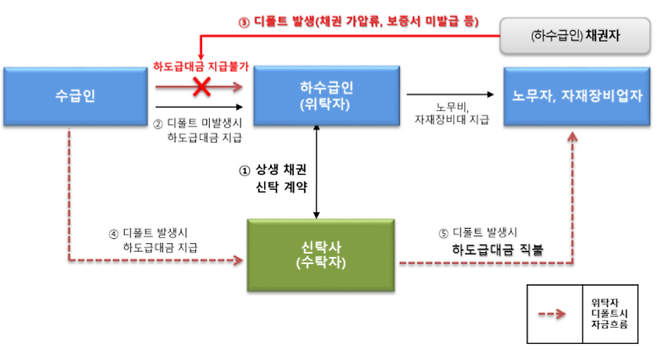 상생채권신탁 구조./사진=NH투자증권