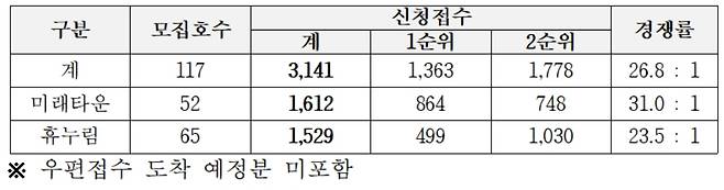 안양 공공전세 접수현황 [한국토지주택공사(LH) 제공]