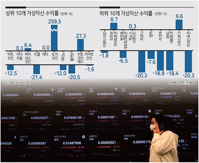 가상화폐 낙관론자인 스콧 마이너드 구겐하임파트너스 최고투자책임자(CIO)가 비트코인에 대해 “커다란 조정이 불가피하다”라고 경고를 한 가운데 22일 오전 서울 강남 업비트 라운지 전광판에 가상화폐들의 시세가 바쁘게 움직이고 있다. 박해묵 기자