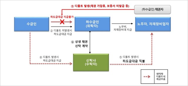 상생채권신탁 구조 *재판매 및 DB 금지