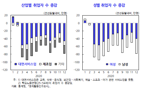 산업별·성별 취업자 수 증감 추이. KDI 제공.