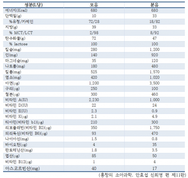 표 1. 모유와 분유의 성분 비교. ⓒ오재원