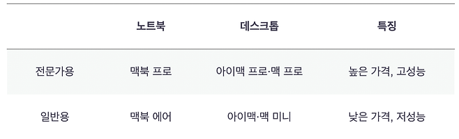 맥 제품군 비교 (출처=IT동아)