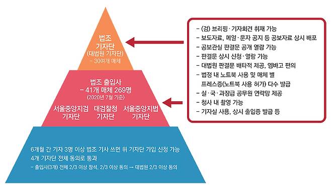 ▲주로 서울 서초구 법원·검찰청사를 취재하는 서울 법조 기자단과 법원·검찰 간 관계 도식화. 디자인=안혜나 기자