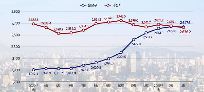 2020~2021년 과천 분당 3.3㎡당 아파트 평균전세가격 추이 [자료 = KB부동산 경제만랩]