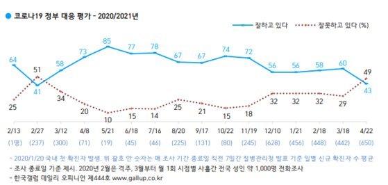 코로나19 대응 정부 긍·부정 평가 추이. 한국갤럽 제공