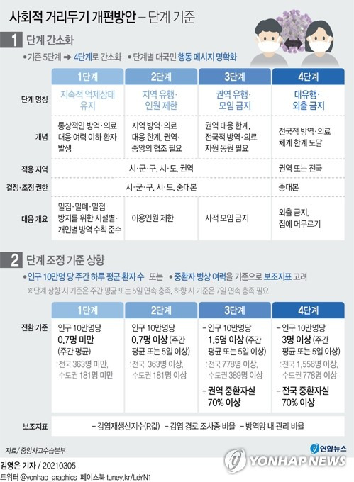 [그래픽] 사회적 거리두기 개편방안 - 단계 기준 (서울=연합뉴스) 김영은 기자 0eun@yna.co.kr