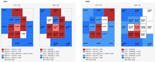 사진2. 노시환 코스별 OPS & 타율. 자료제공=스포츠투아이