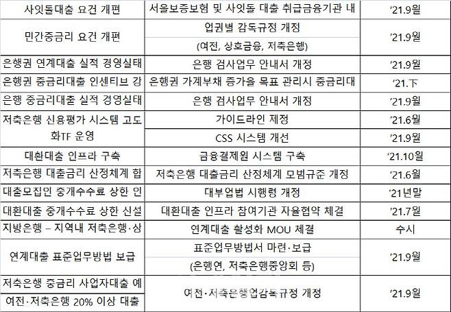 중금리대출 제도개선 향후 추진일정[금융위원회 제공]