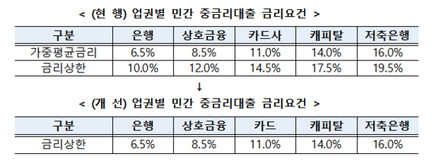 중금리대출 금리요건 개선 내용. /금융위원회 제공