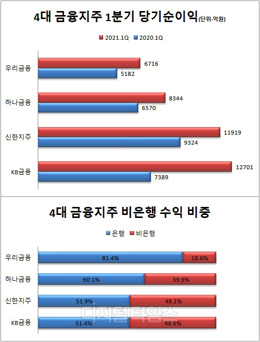 각 금융지주 제공