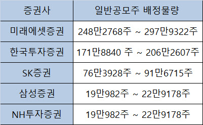 (？처 : 금융감독원 전자공시시스템)