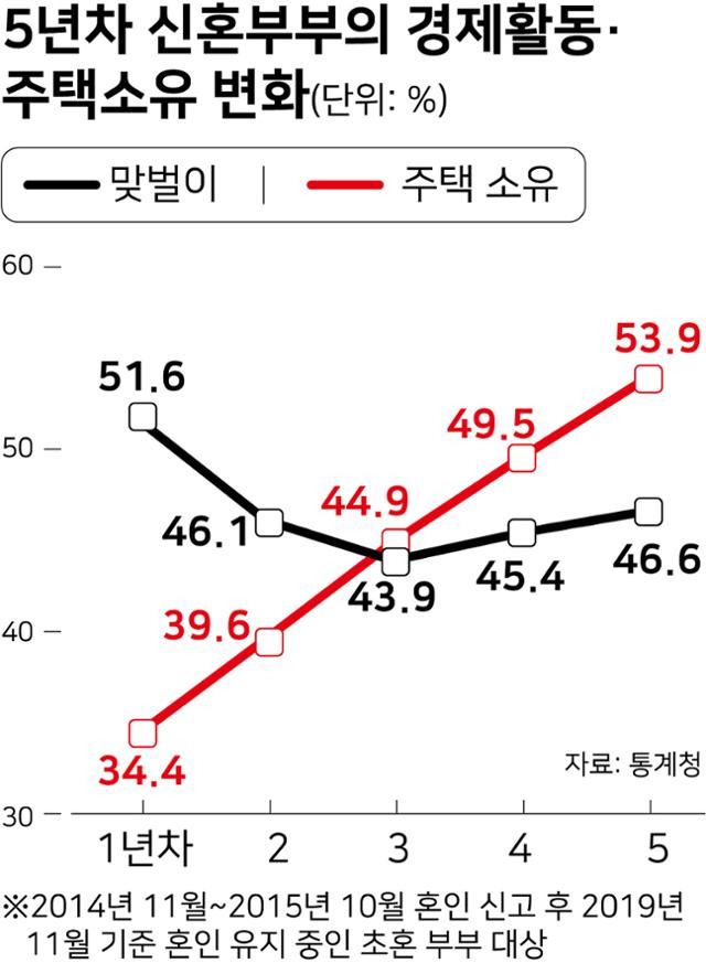 5년차 신혼부부의 경제활동· 주택소유 변화