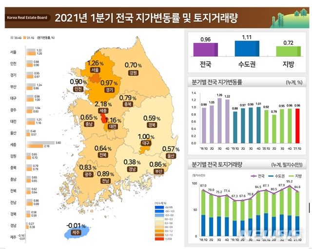 25일 국토교통부와 한국부동산원은 올해 1분기 전국 지가는 0.96% 상승해 전 분기와 같은 상승률을 기록했다고 밝혔다. /자료제공=국토교통부