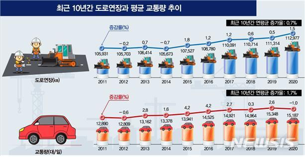 [서울=뉴시스] 최근 10년간 도로연장과 평균 교통량 추이. (인포그래픽=국토교통부 제공)