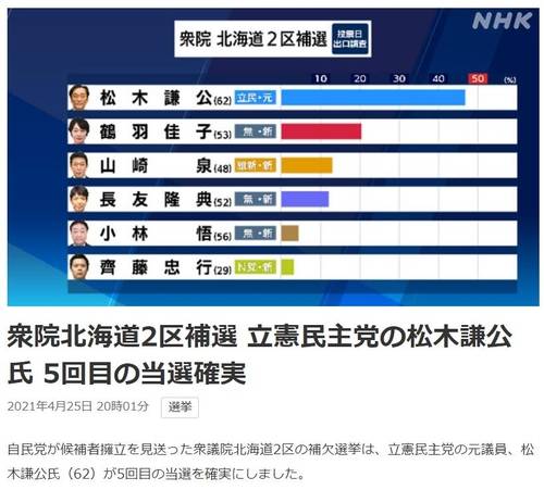 홋카이도 2구 보궐 선거 NHK 출구조사 결과 [NHK 홈페이지 캡처, 재판매 및 DB 금지]