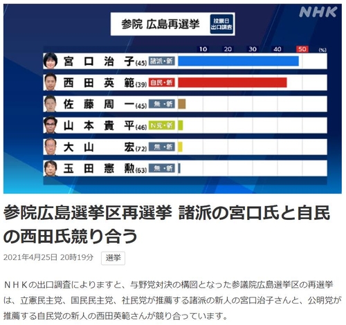 참의원 히로시마 선거구 재선거 NHK 출구조사 결과 [NHK 홈페이지 캡처, 재판매 및 DB 금지]