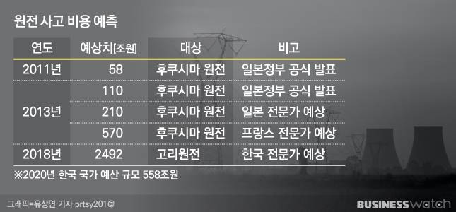 원전 사고 비용 예측 /그래픽 유상연 기자 prtsy201@