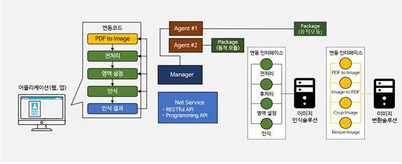 미네르바소프트의 이미지통합처리솔루션 `비전 플랫폼