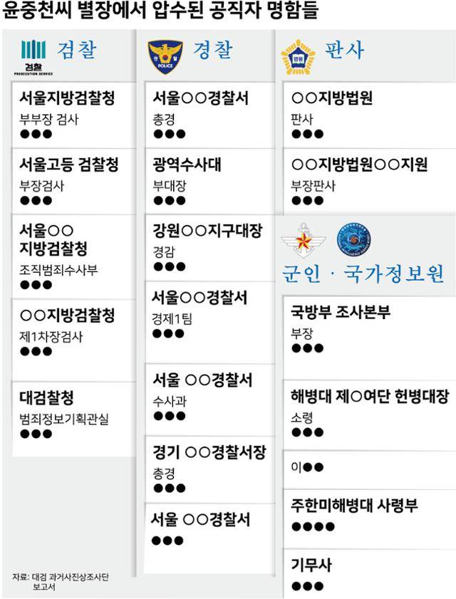 윤중천씨 별장에서 압수된 공직자 명함들. 그래픽=강준구 기자